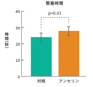 懸垂時間　グラフ