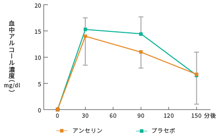 アルコールケア　グラフ