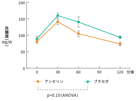 血糖値上昇抑制効果　グラフ