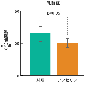 乳酸値　グラフ