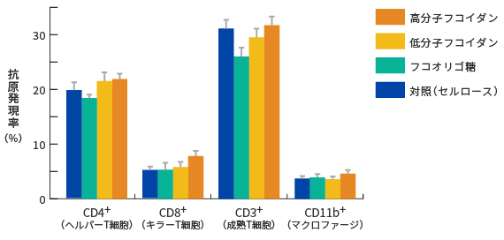 免疫賦活効果