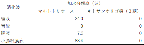 キトサンオリゴ糖_難消化作用