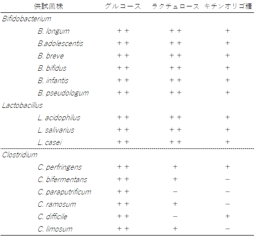 キチンオリゴ糖_整腸作用