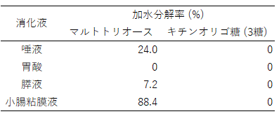 キチンオリゴ糖_難消化作用