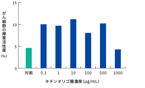 リンパ球の活性化　グラフ