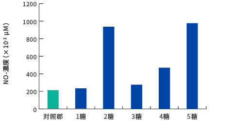 免疫細胞の一酸化窒素(NO)生成量の増加　グラフ