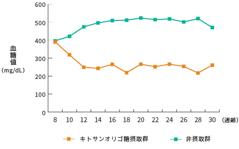 キトサンオリゴ糖の血糖値上昇抑制作用　グラフ