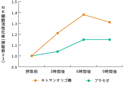 キトサンオリゴ糖の免疫関連因子の調整作用　グラフ