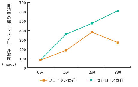 フコイダンのコレステロール低下作用　グラフ