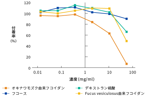 フコイダンの胃粘膜保護作用　グラフ