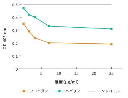 フコイダンの抗血液凝固作用　グラフ