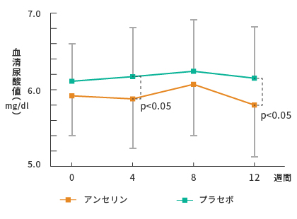 尿酸値上昇抑制　グラフ