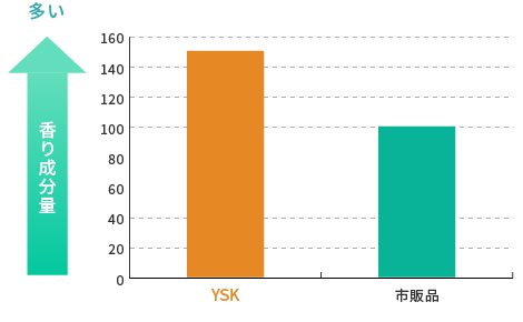 香りの成分量　グラフ