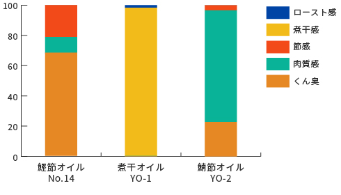 当社の節系オイルの香り成分の比較　グラフ