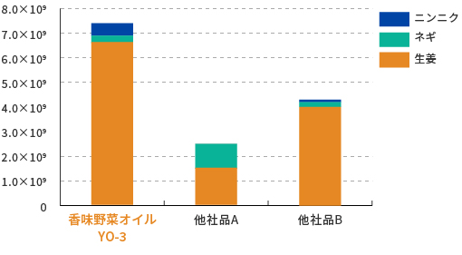 他社品と当社（YSK）香味野菜オイルの香り成分の比較