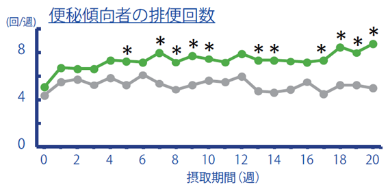 排便回数