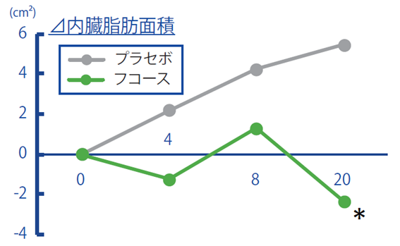 内臓脂肪