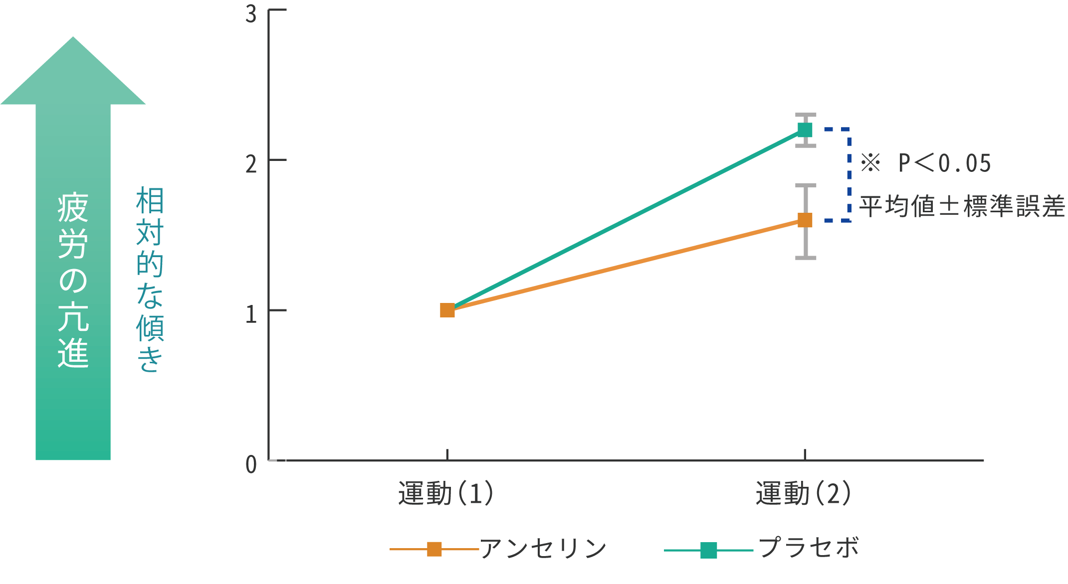 肉体疲労に対する効果 - 20221121修正