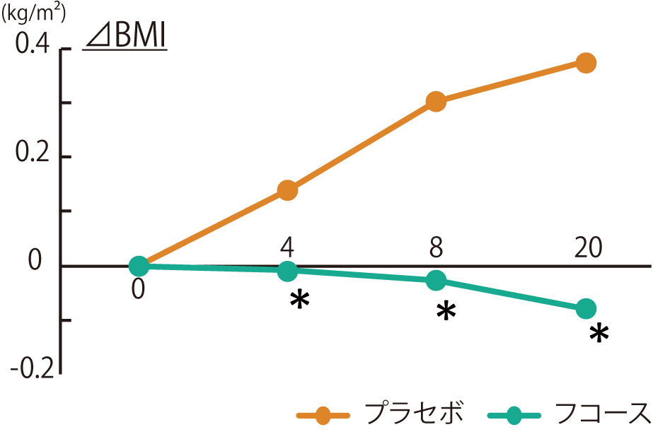 フコース_BMI