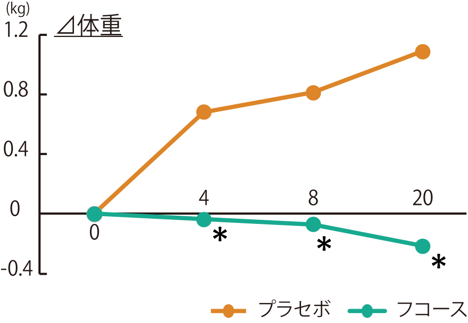 フコース_体重