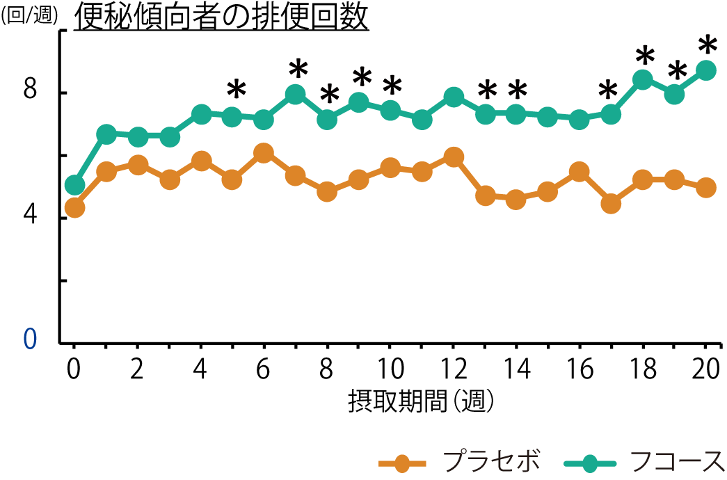 フコース_排便回数