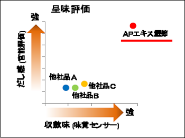 呈味評価