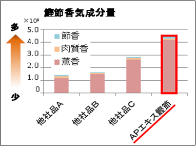 香気成分量