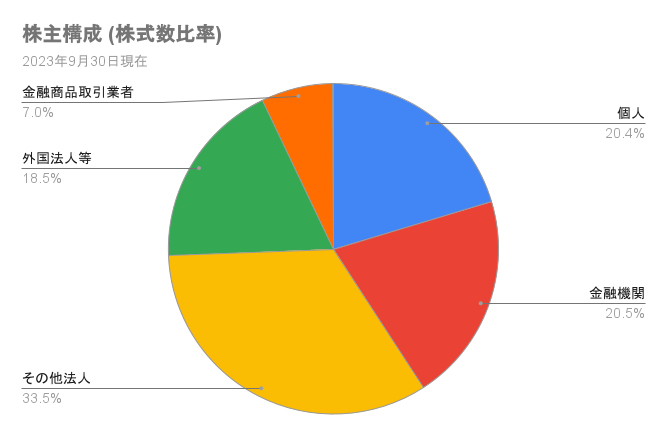 202309株主構成 (株式数比率)
