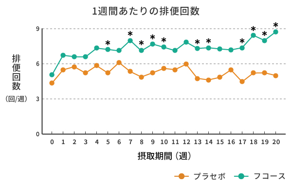 1週間あたりの排便回数
