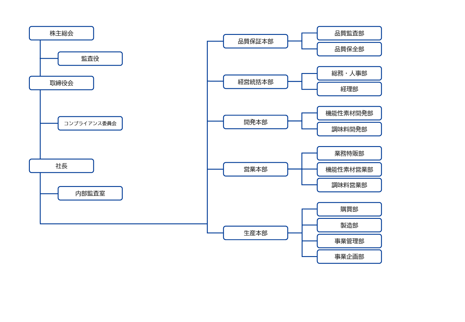 YSK組織図