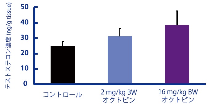 オクトピン テストステロン試験グラフ