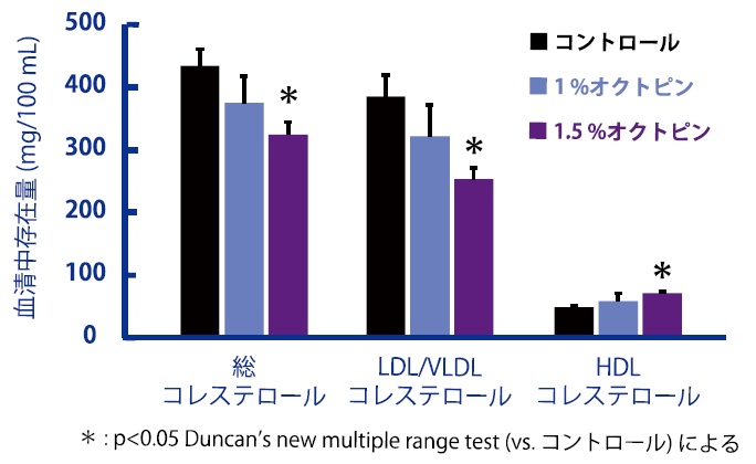 オクトピン 脂質代謝改善試験グラフ