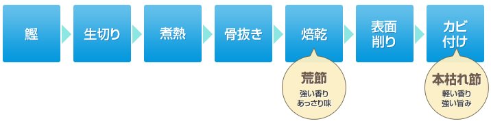 鰹節の製造工程