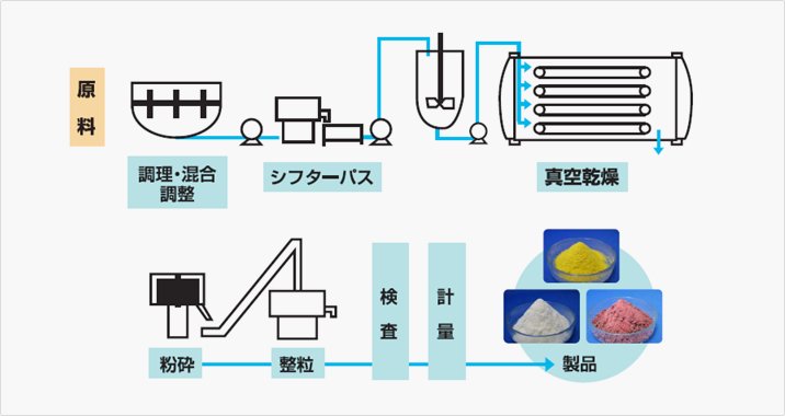 製造工程