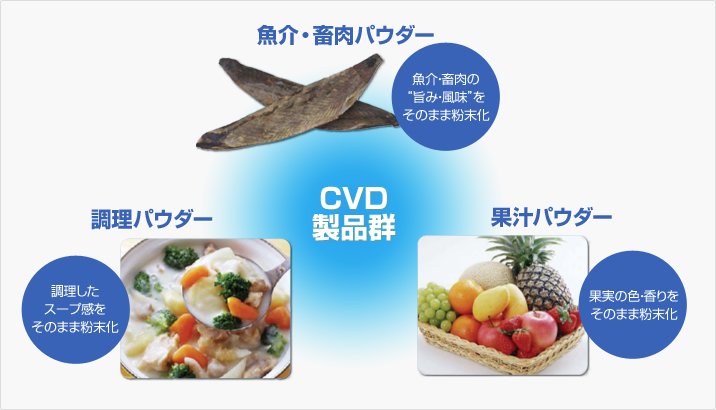 素材の良いところをそのまま粉末化