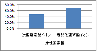 「鰹だし」による蛋白質の酸化抑制率 