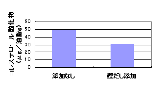 「鰹だし」のコレステロール酸化抑制効果 