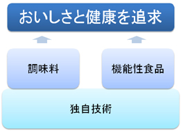 当社コンセプト：「おいしさと健康を技術で支える」