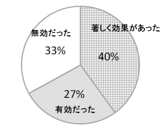 Ｎ-アセチルグルコサミン摂取によるかゆみ抑制のグラフ