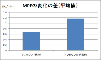 アンセリンを摂取したほうがMPFの変化の差が小さく、疲労が少ない。 