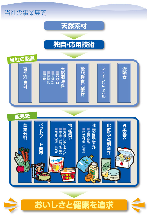 当社の事業展開