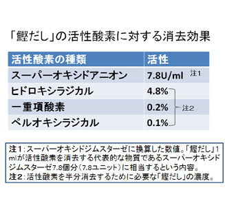 鰹だしの活性酵素に対する消去効果