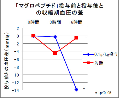 「マグロぺプチド」投与前と投与後との収縮期血圧の差