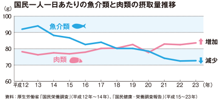 魚食離れ　グラフ