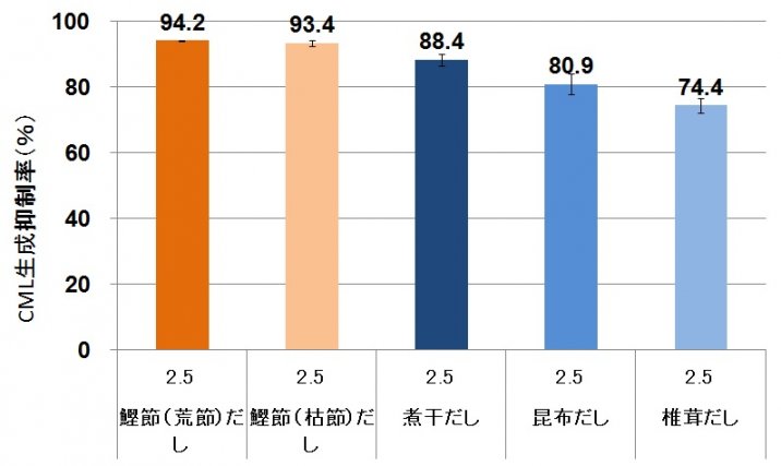 各種だし効果結果