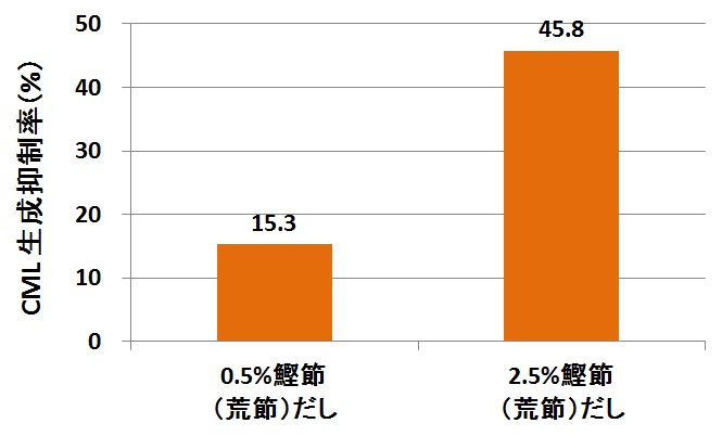 鰹だし効果結果