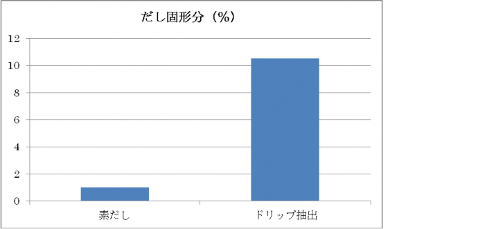 だし固形分