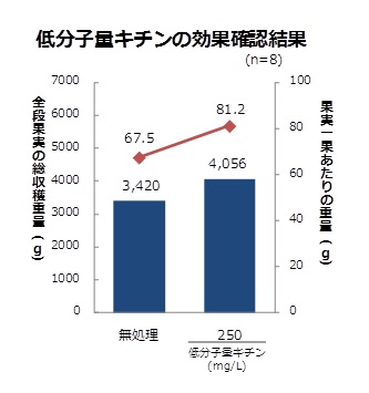 低分子量キチンの効果確認_全段果実の総収穫重量