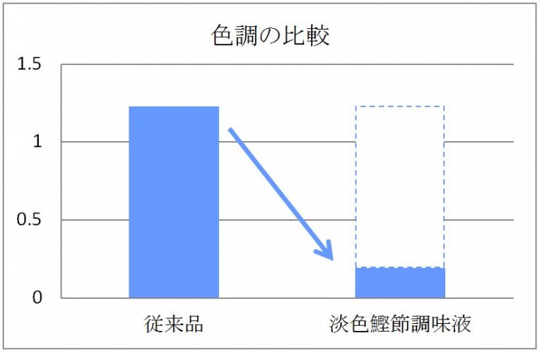 淡色_比較グラフ