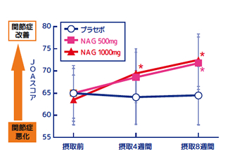 N アセチルグルコサミン 変形性関節症改善効果 研究開発 焼津水産化学工業 N アセチルグルコサミン 変形性関節症改善効果 研究開発 焼津水産化学工業